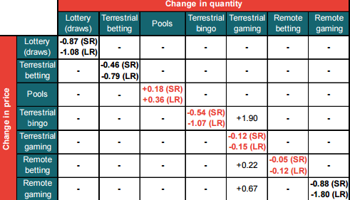 Estimated own-price and cross-price elasticities for gambling entities